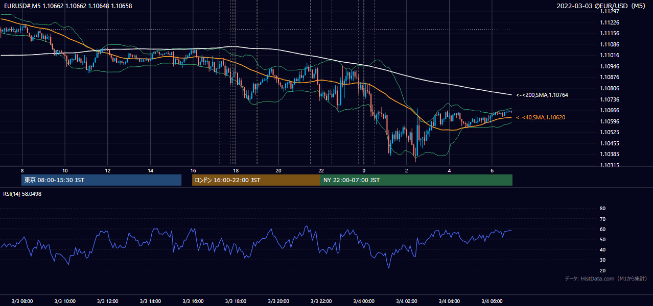 2022年3月3日(木) EUR/USD 5分足チャート