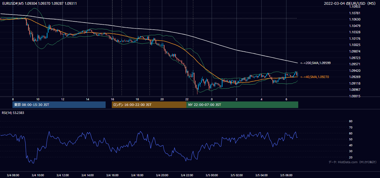 2022年3月4日(金) EUR/USD 5分足チャート