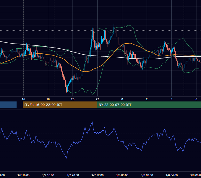 2022年3月7日（月） EUR/USD 5分足チャート