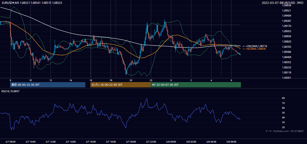 2022年3月7日（月） EUR/USD 5分足チャート
