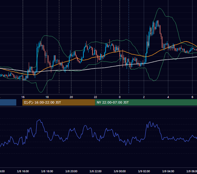 2022年3月8日（火） EUR/USD 5分足チャート