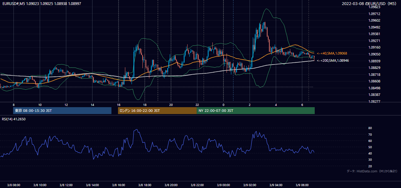 2022年3月8日（火） EUR/USD 5分足チャート