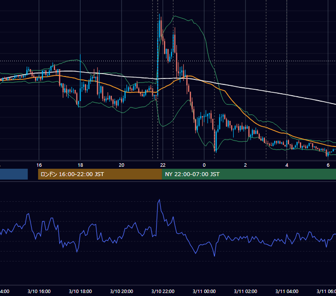 2022年3月10日（木） EUR/USD 5分足チャート