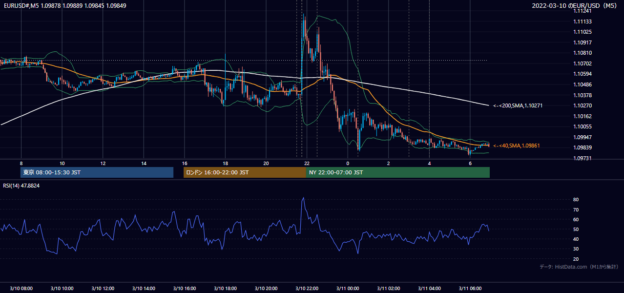 2022年3月10日(木) EUR/USD 5分足チャート