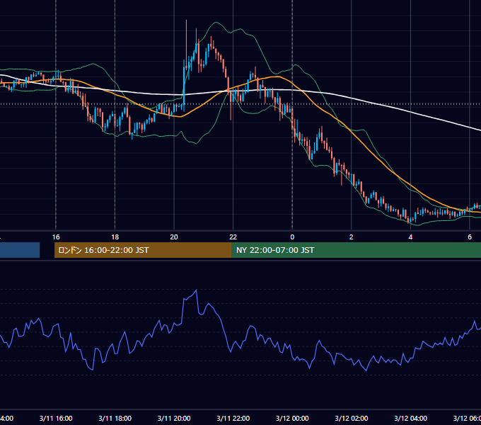 2022年3月11日（金） EUR/USD 5分足チャート