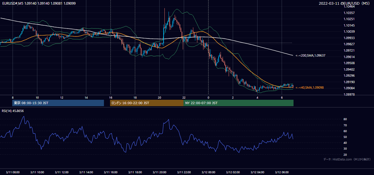 2022年3月11日（金） EUR/USD 5分足チャート