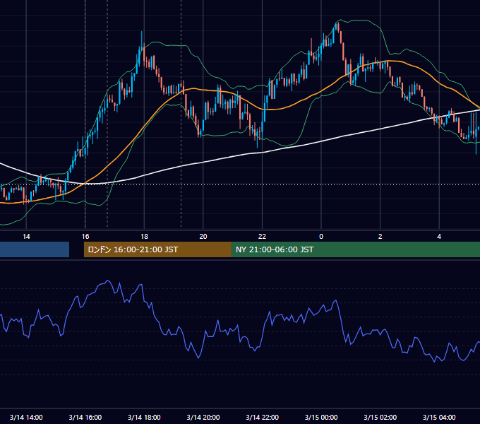 2022年3月14日（月） EUR/USD 5分足チャート
