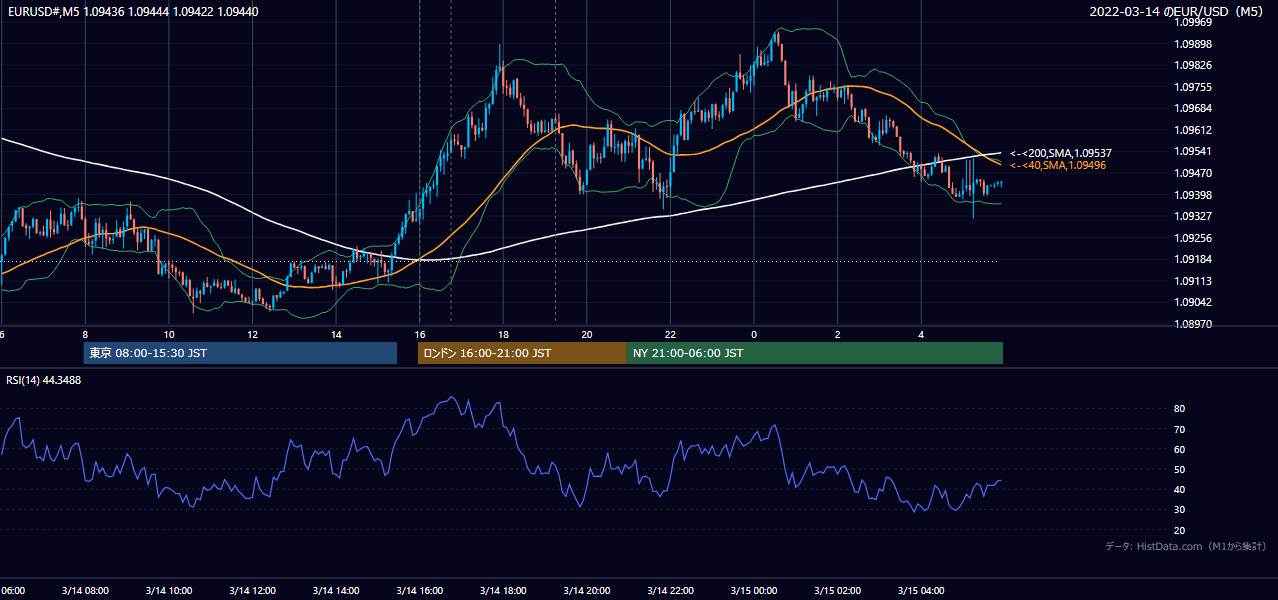 2022-03-14（月） EUR/USD 5分足チャート