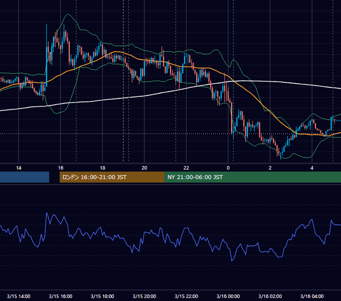 2022年3月15日（火） EUR/USD 5分足チャート