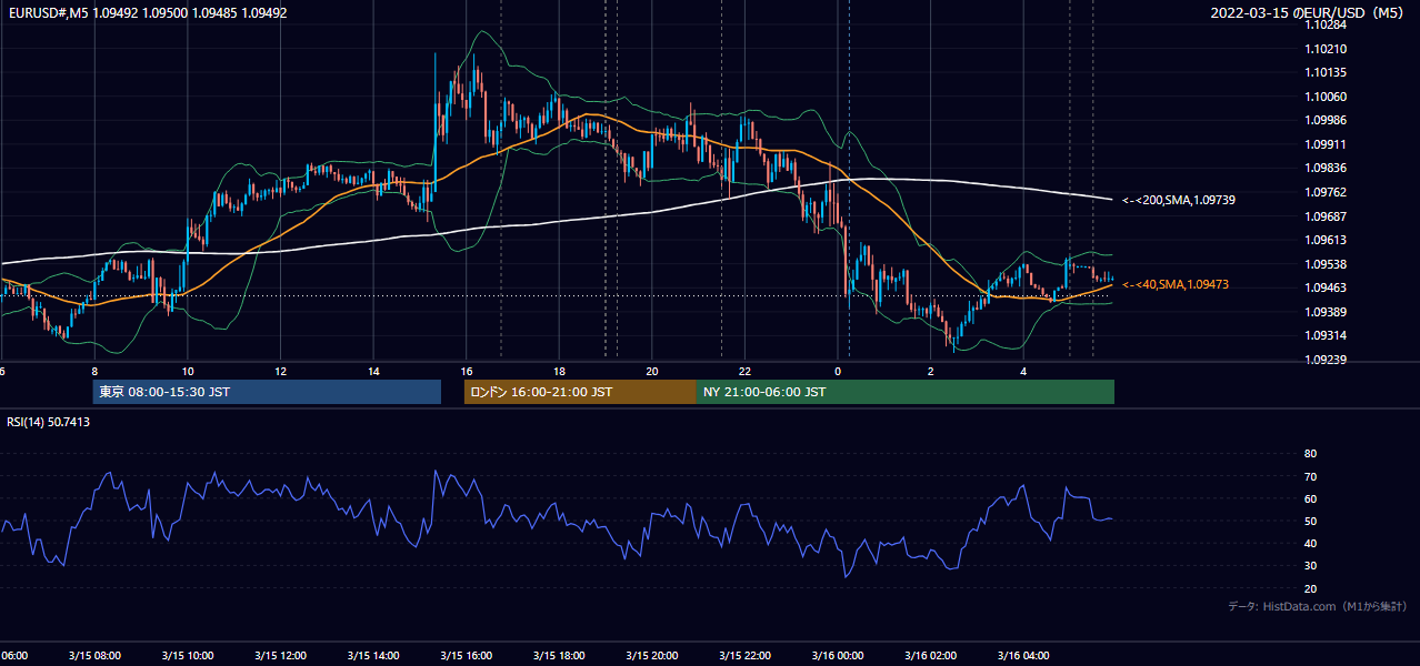 2022-03-15（火） EUR/USD 5分足チャート