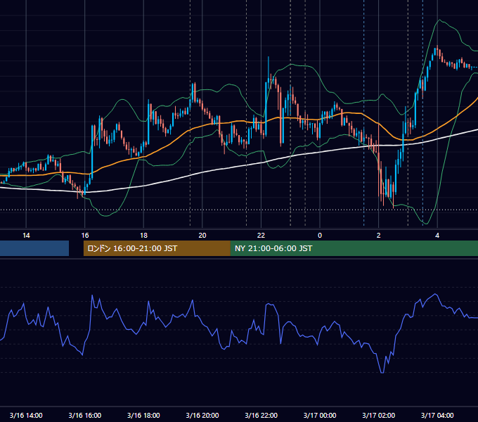 2022年3月16日（水） EUR/USD 5分足チャート