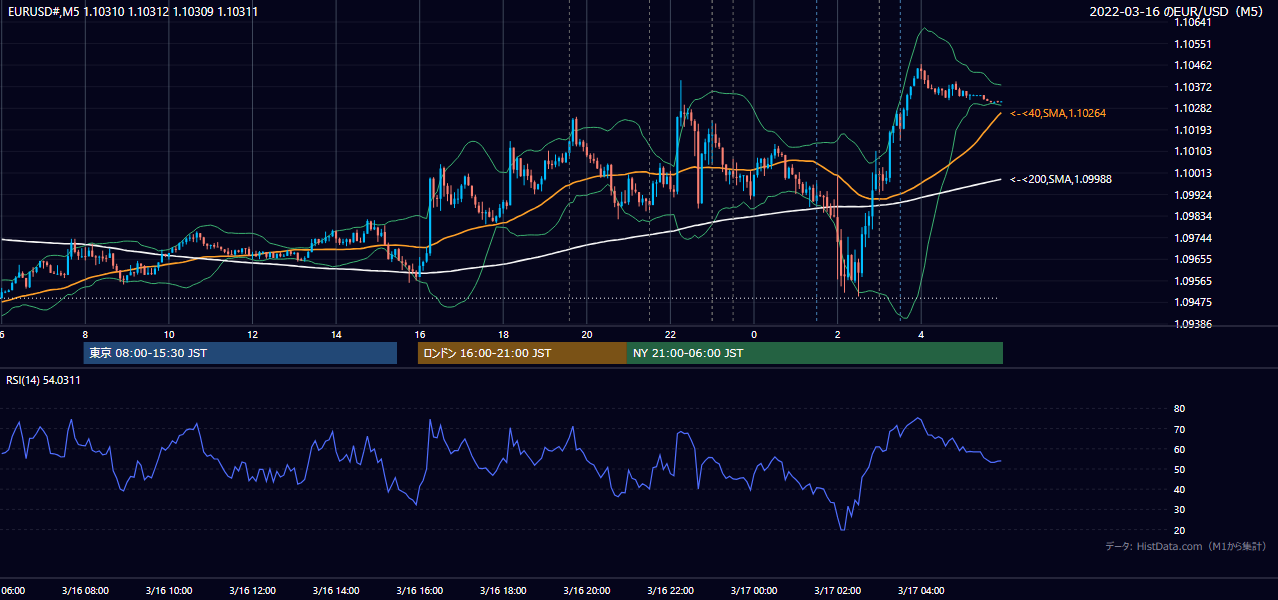 2022-03-16（水） EUR/USD 5分足チャート