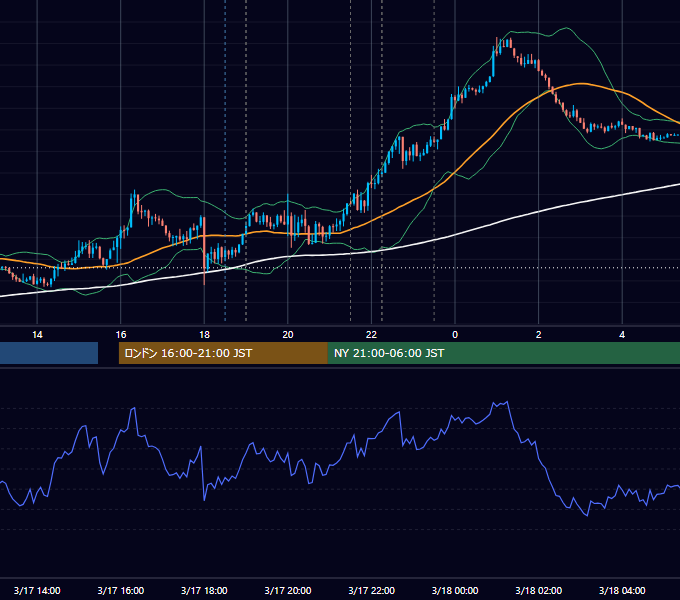 2022年3月17日（木） EUR/USD 5分足チャート