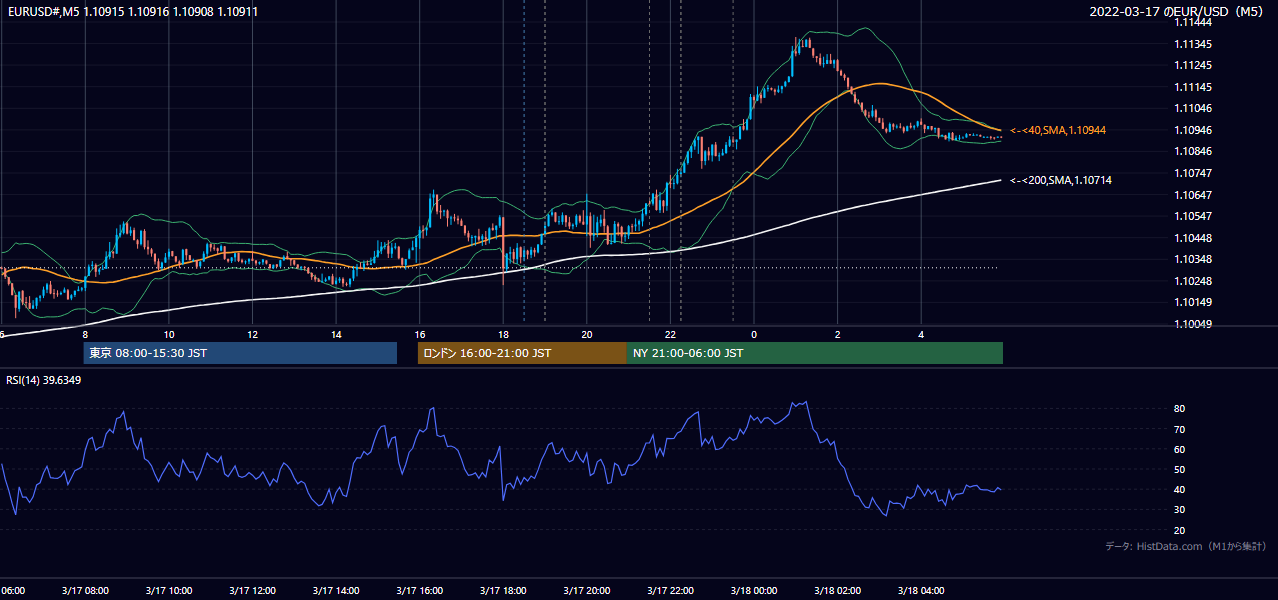 2022年3月17日(木) EUR/USD 5分足チャート