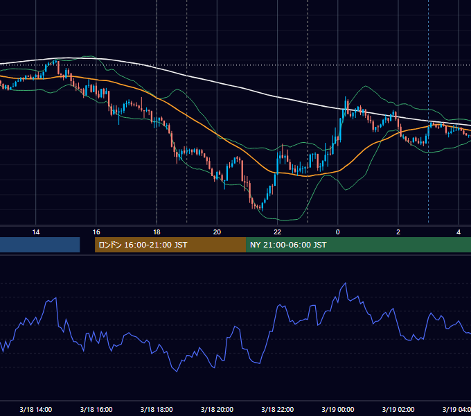 2022年3月18日（金） EUR/USD 5分足チャート