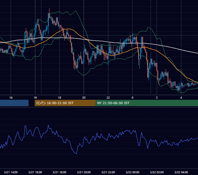 2022年3月21日（月） EUR/USD 5分足チャート