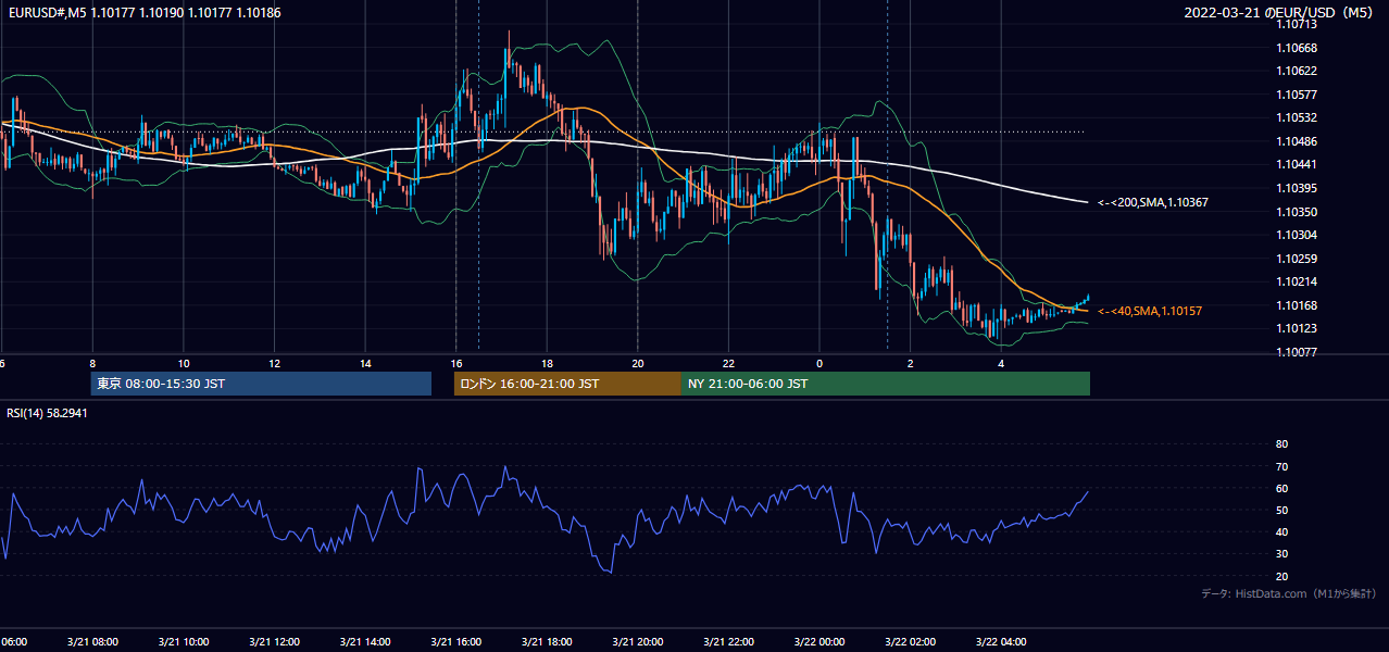 2022-03-21(月) EUR/USD 5分足チャート