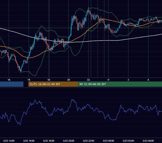 2022年3月22日（火） EUR/USD 5分足チャート