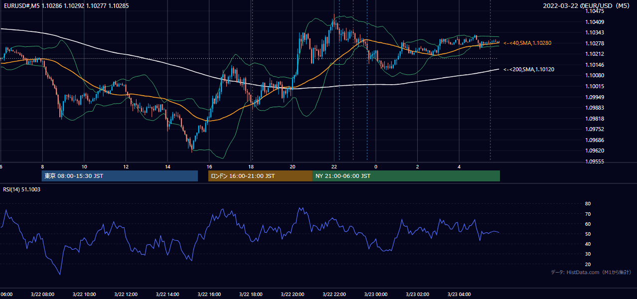 2022年3月22日(火) EUR/USD 5分足チャート