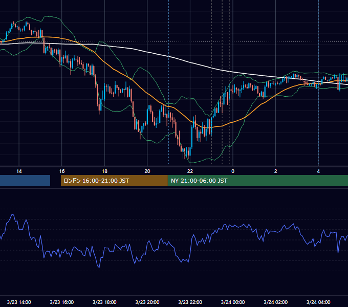 2022年3月23日（水） EUR/USD 5分足チャート