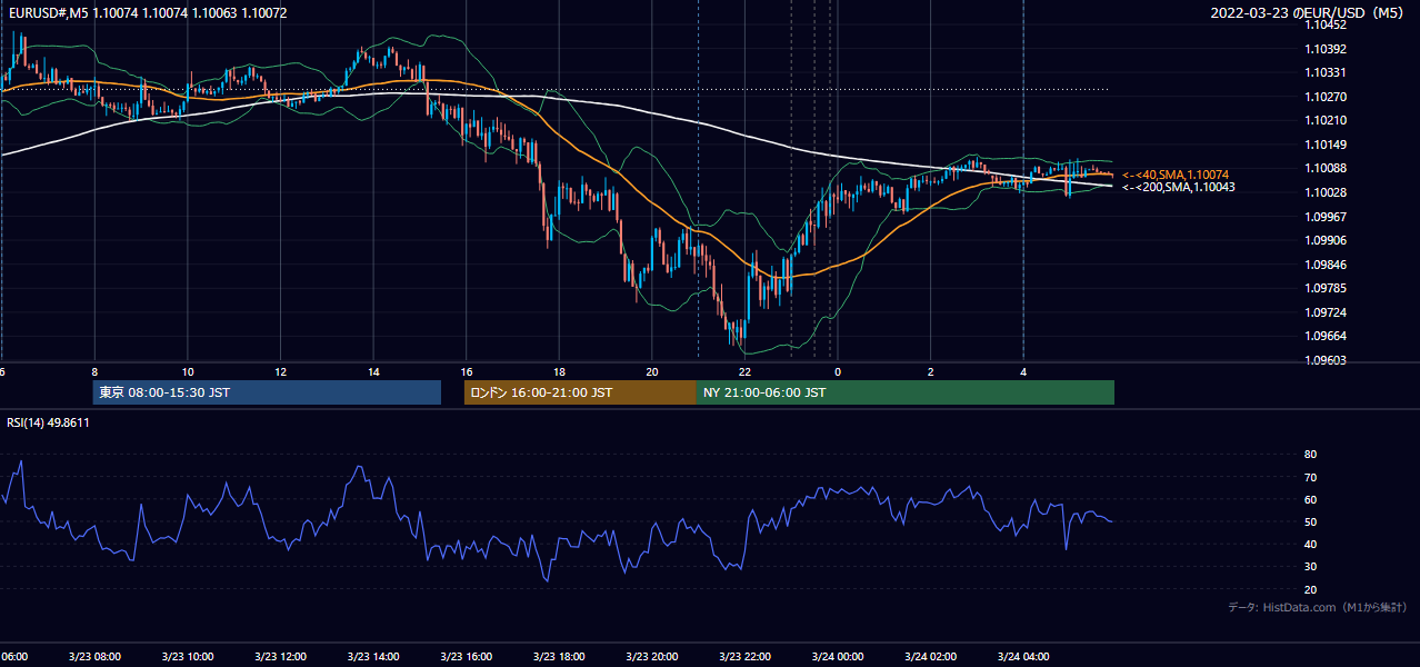 2022年3月23日(水) EUR/USD 5分足チャート