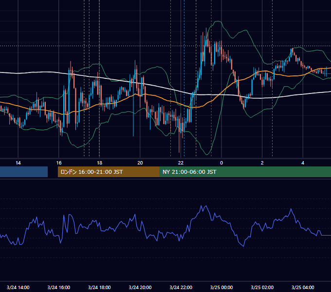 2022年3月24日（木） EUR/USD 5分足チャート