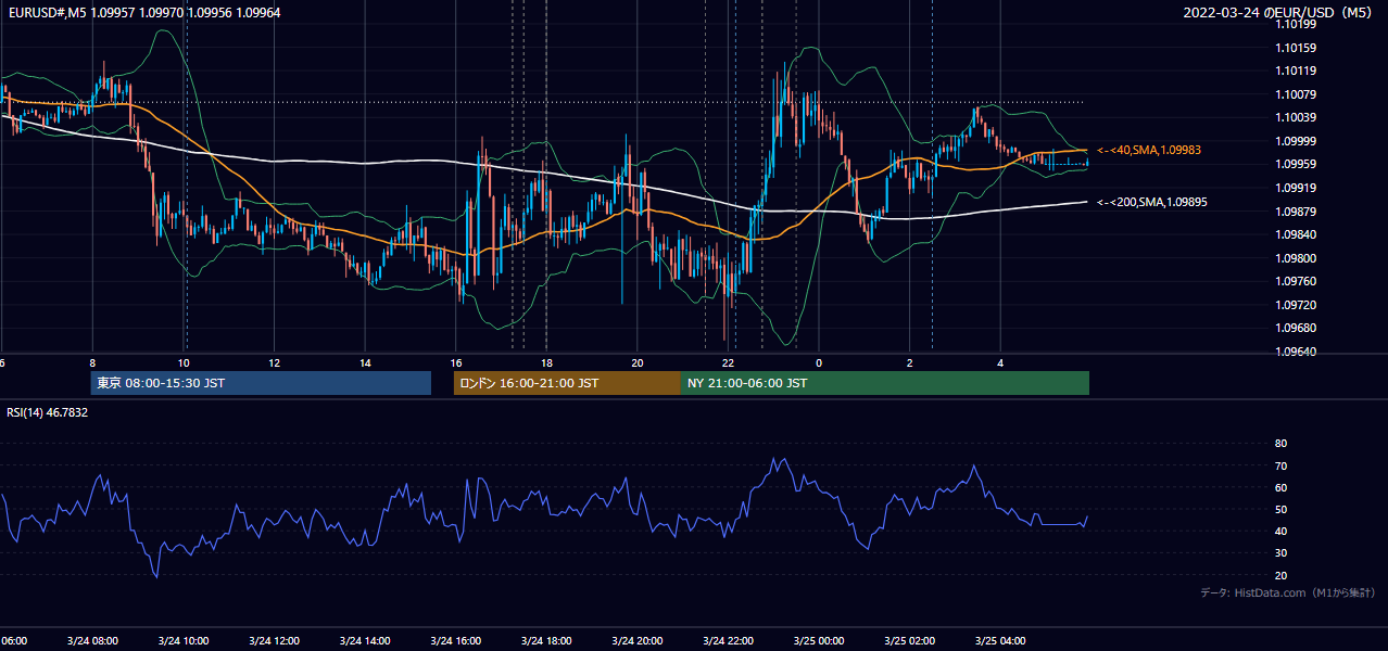 2022年3月24日（木） EUR/USD 5分足チャート