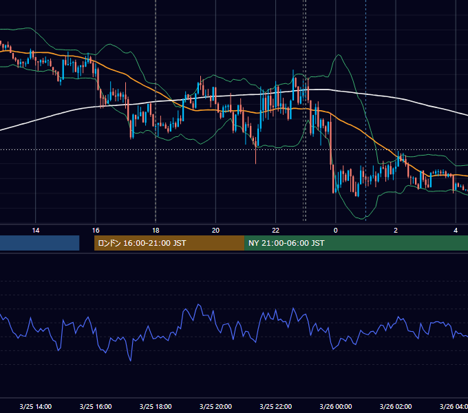 2022年3月25日（金） EUR/USD 5分足チャート
