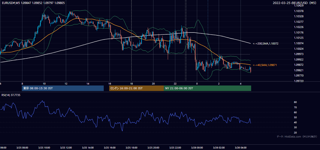 2022年3月25日(金) EUR/USD 5分足チャート