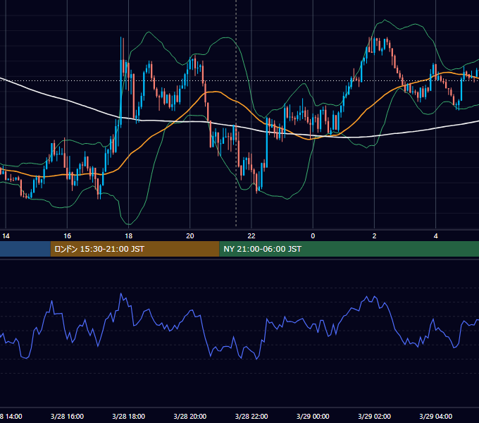 2022年3月28日（月） EUR/USD 5分足チャート