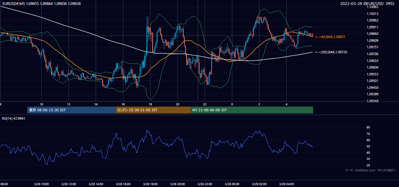 2022年3月28日(月) EUR/USD 5分足チャート