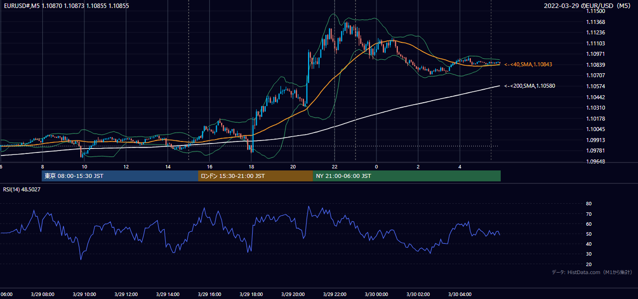 2022年3月29日(火) EUR/USD 5分足チャート