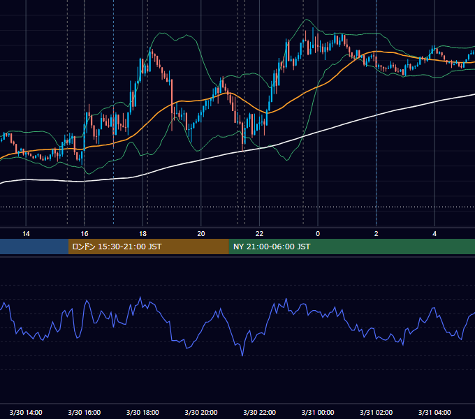 2022年3月30日（水） EUR/USD 5分足チャート
