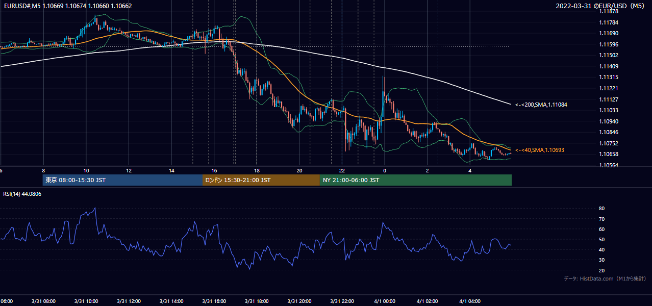 2022年3月31日(木) EUR/USD 5分足チャート