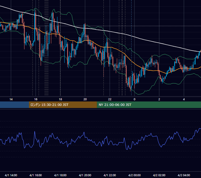 2022年4月1日（金） EUR/USD 5分足チャート