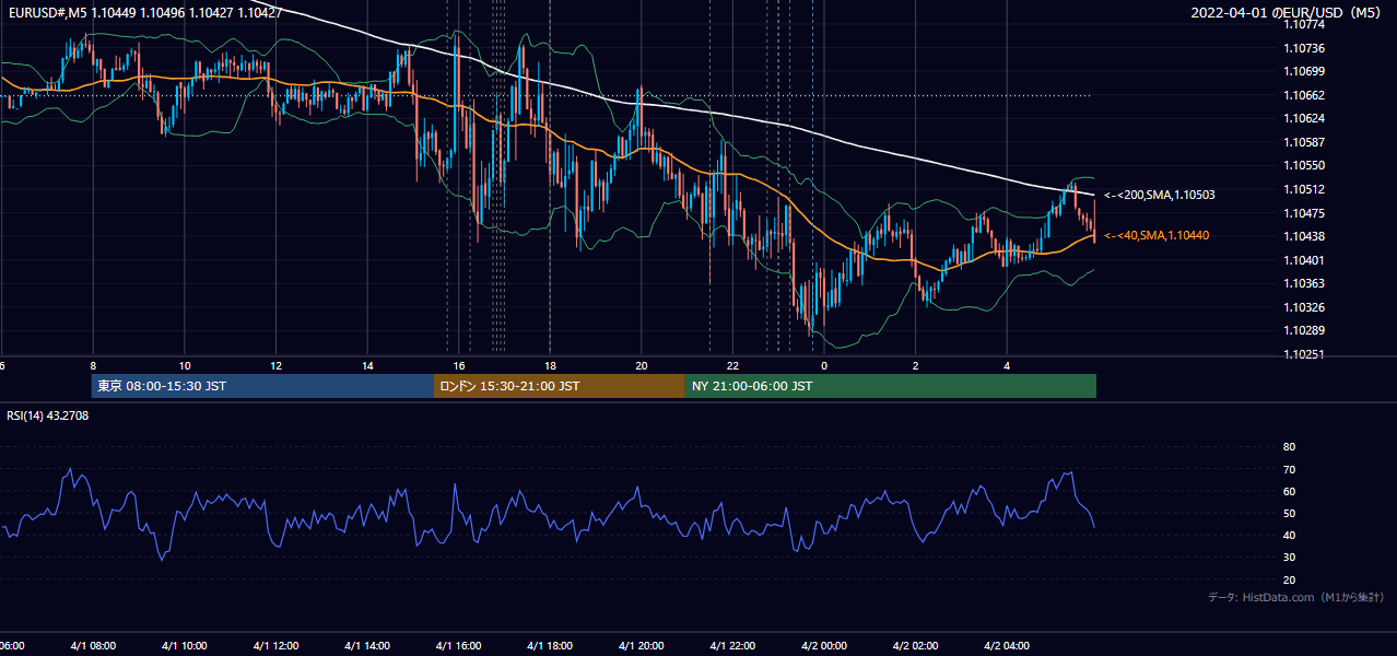 2022年4月1日(金) EUR/USD 5分足チャート