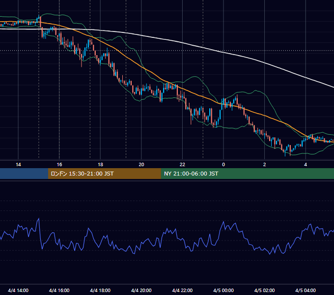 2022年4月4日（月） EUR/USD 5分足チャート