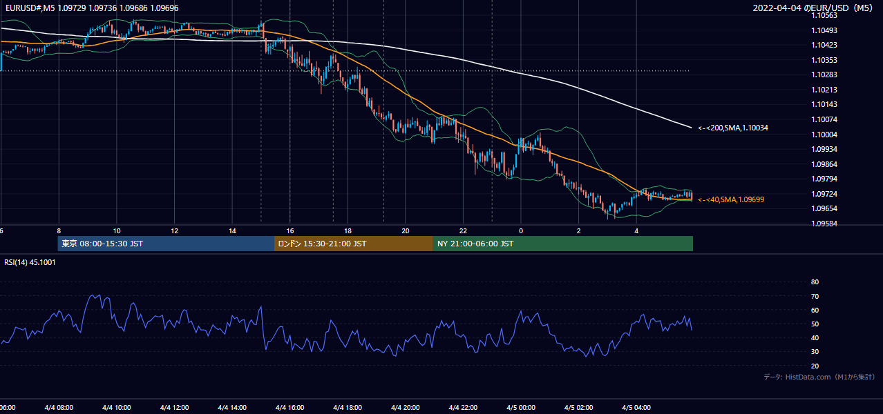2022-04-04（月） EUR/USD 5分足チャート