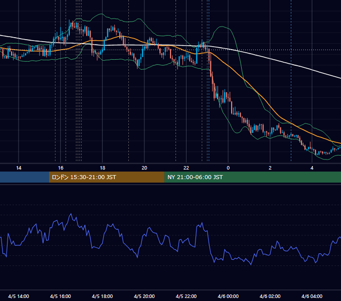 2022年4月5日（火） EUR/USD 5分足チャート