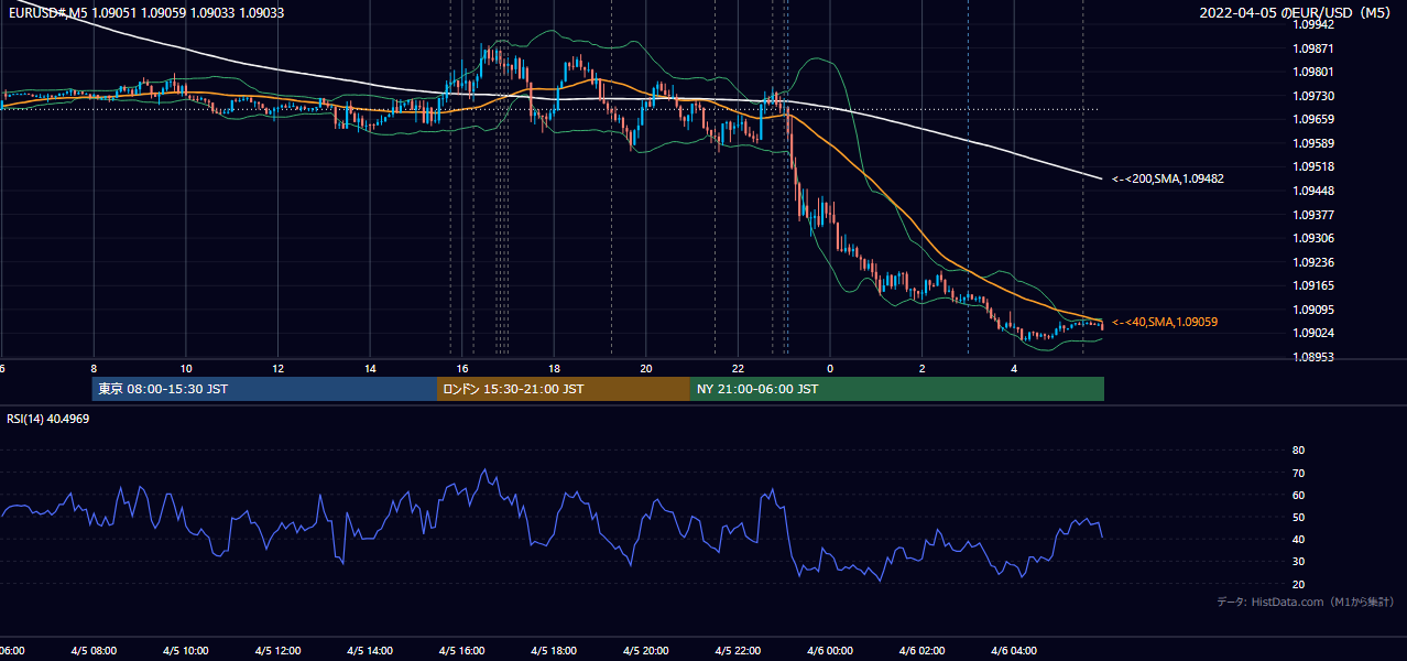 2022-04-05（火） EUR/USD 5分足チャート