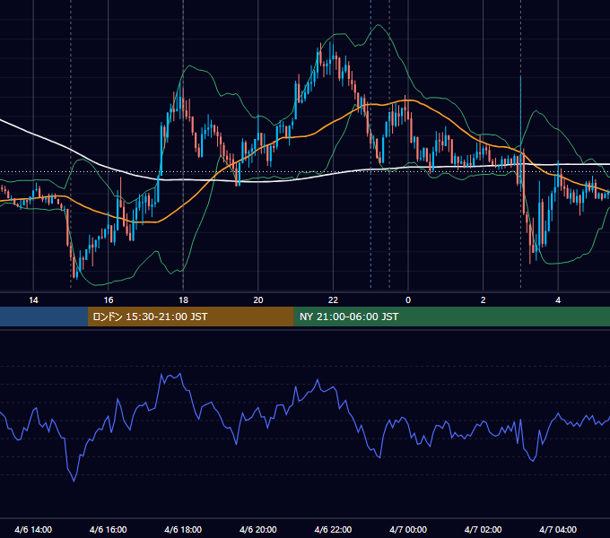 2022年4月6日（水） EUR/USD 5分足チャート