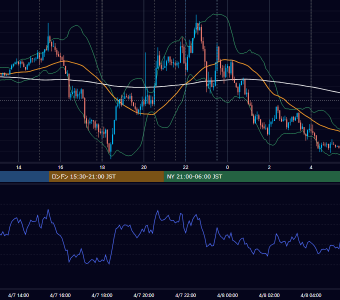 2022年4月7日（木） EUR/USD 5分足チャート