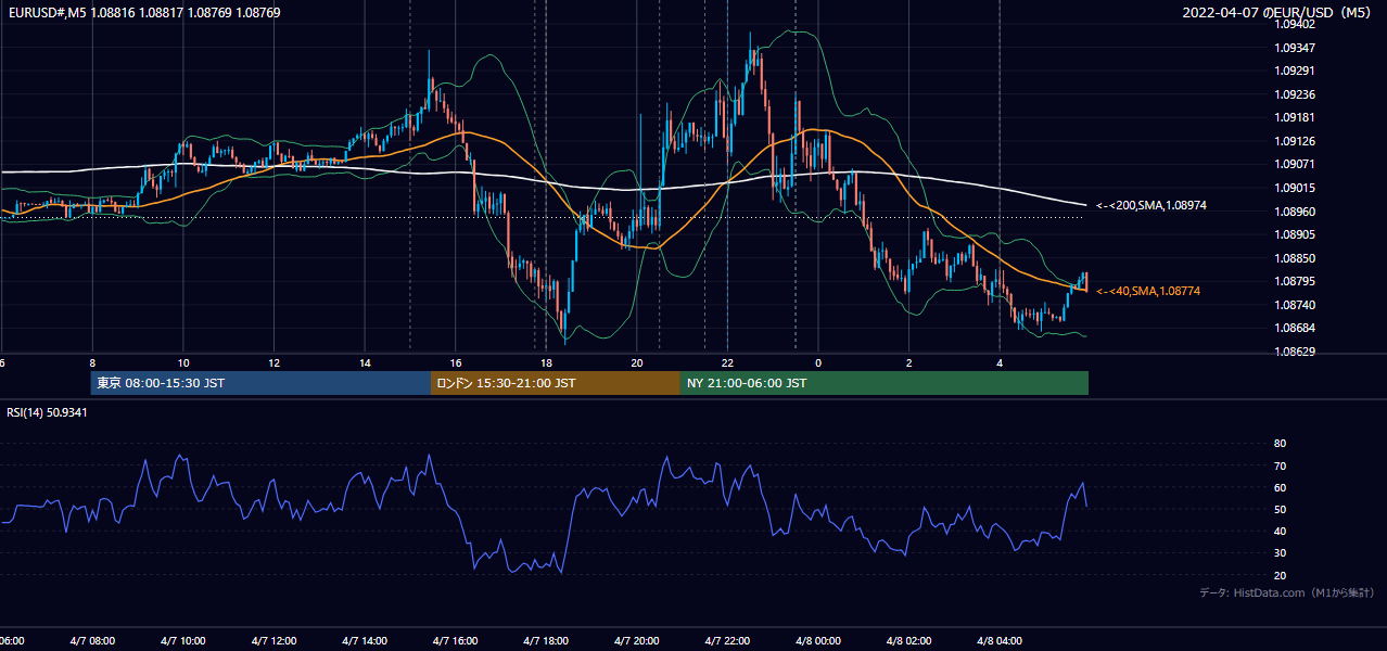 2022-04-07（木） EUR/USD 5分足チャート