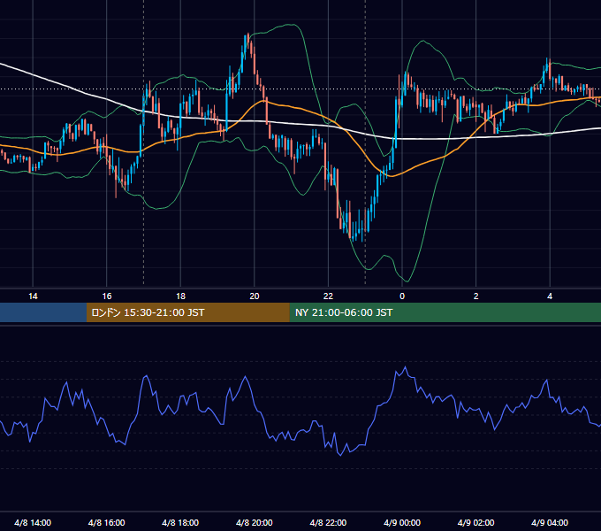 2022年4月8日（金） EUR/USD 5分足チャート