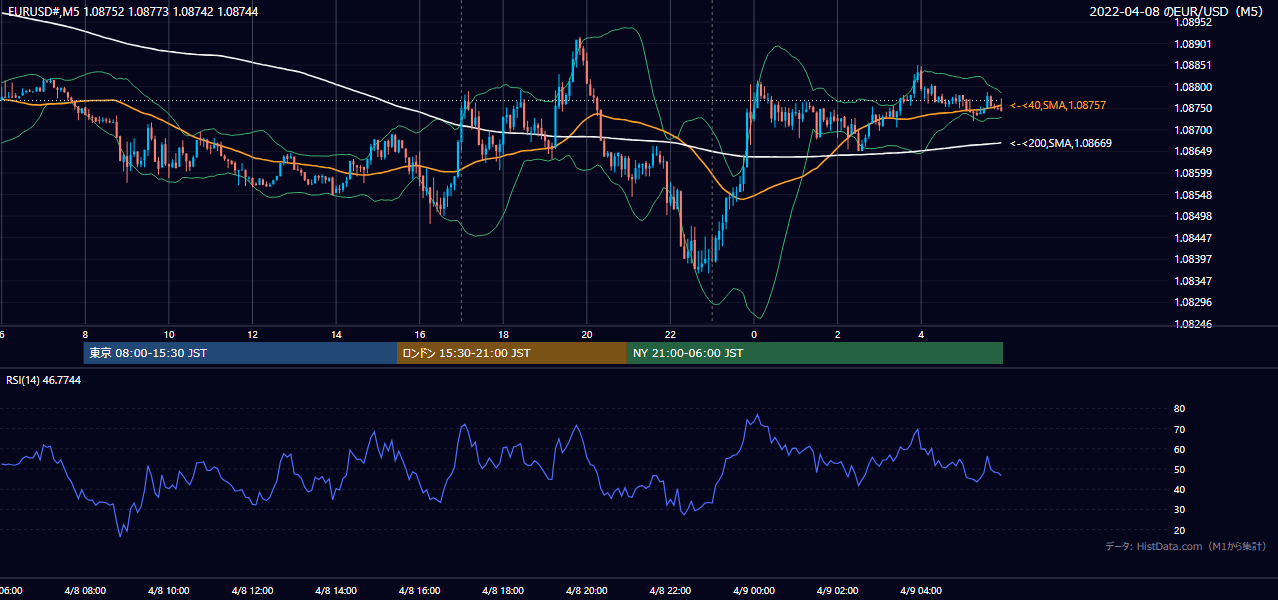 2022-04-08（金） EUR/USD 5分足チャート