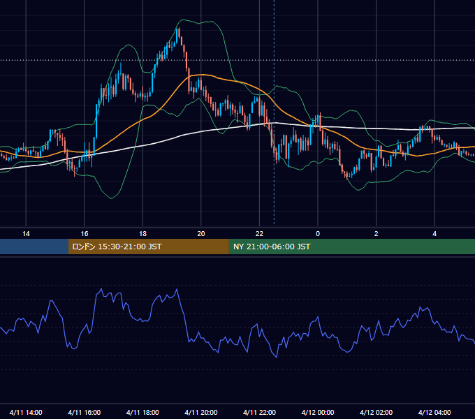 2022年4月11日（月） EUR/USD 5分足チャート