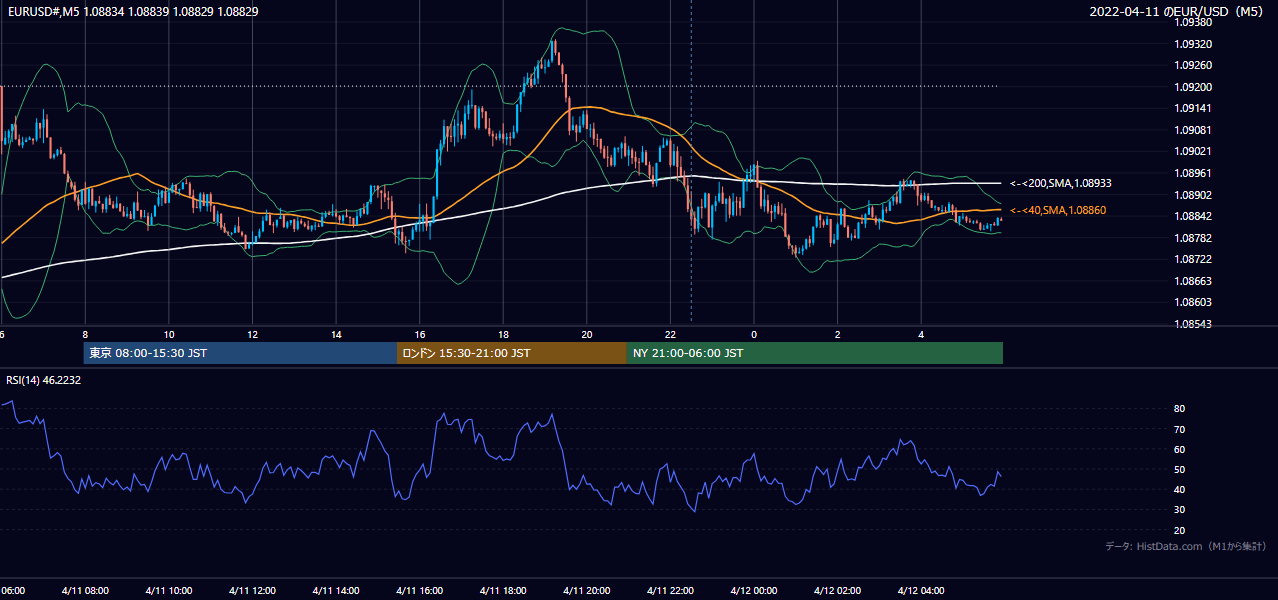 2022年4月11日（月） EUR/USD 5分足チャート