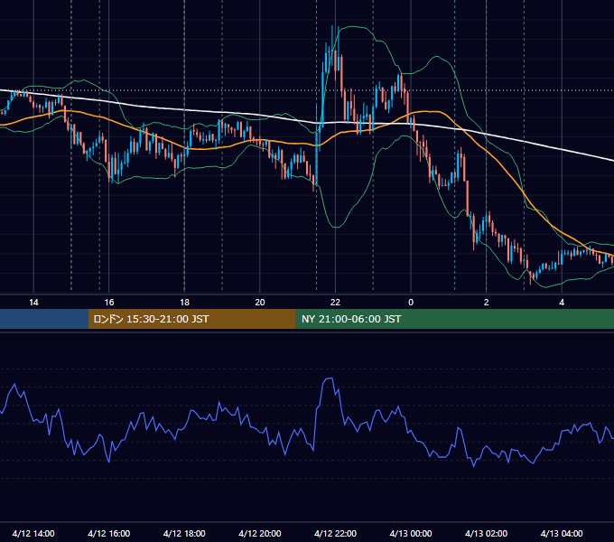 2022年4月12日（火） EUR/USD 5分足チャート
