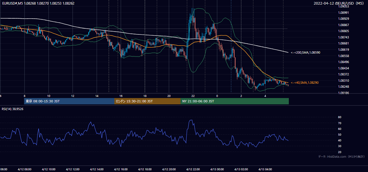 2022年4月12日(火) EUR/USD 5分足チャート