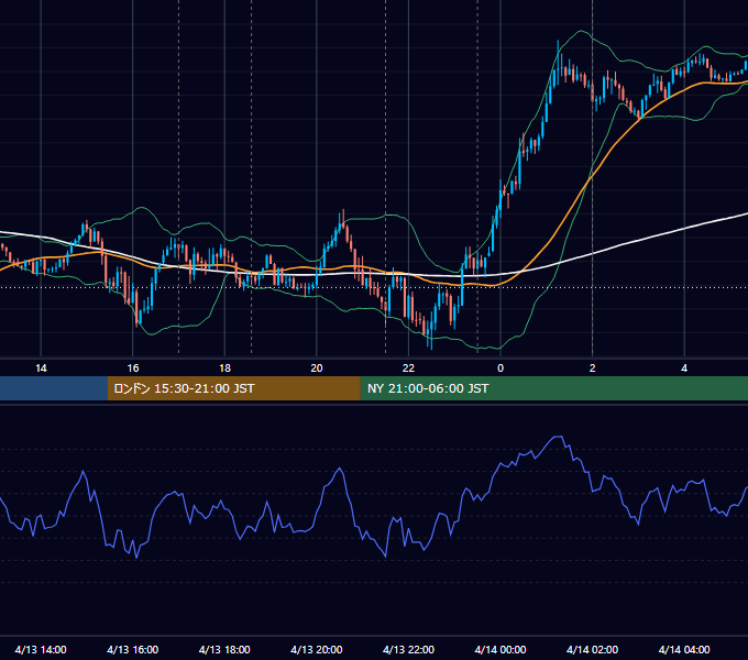 2022年4月13日（水） EUR/USD 5分足チャート